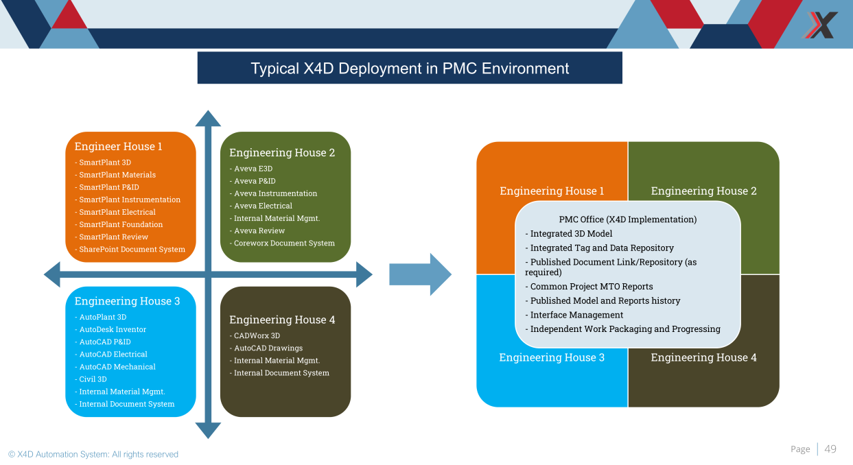 Integration layer