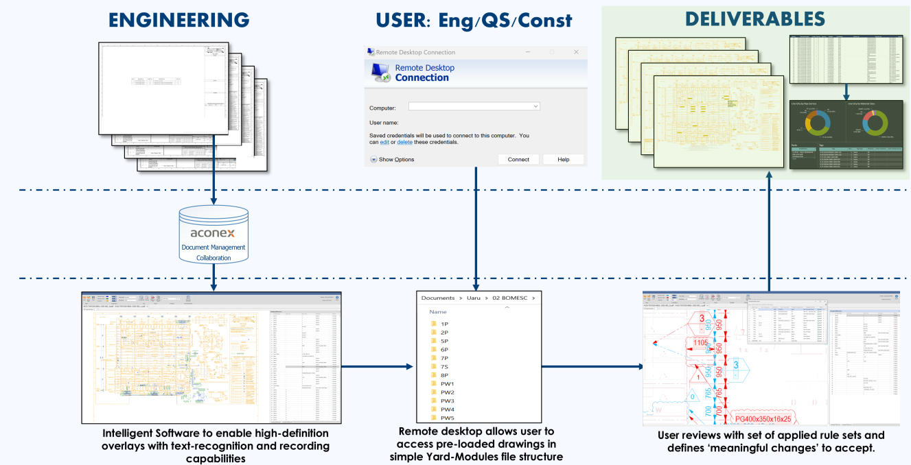 XDC IDRR Process