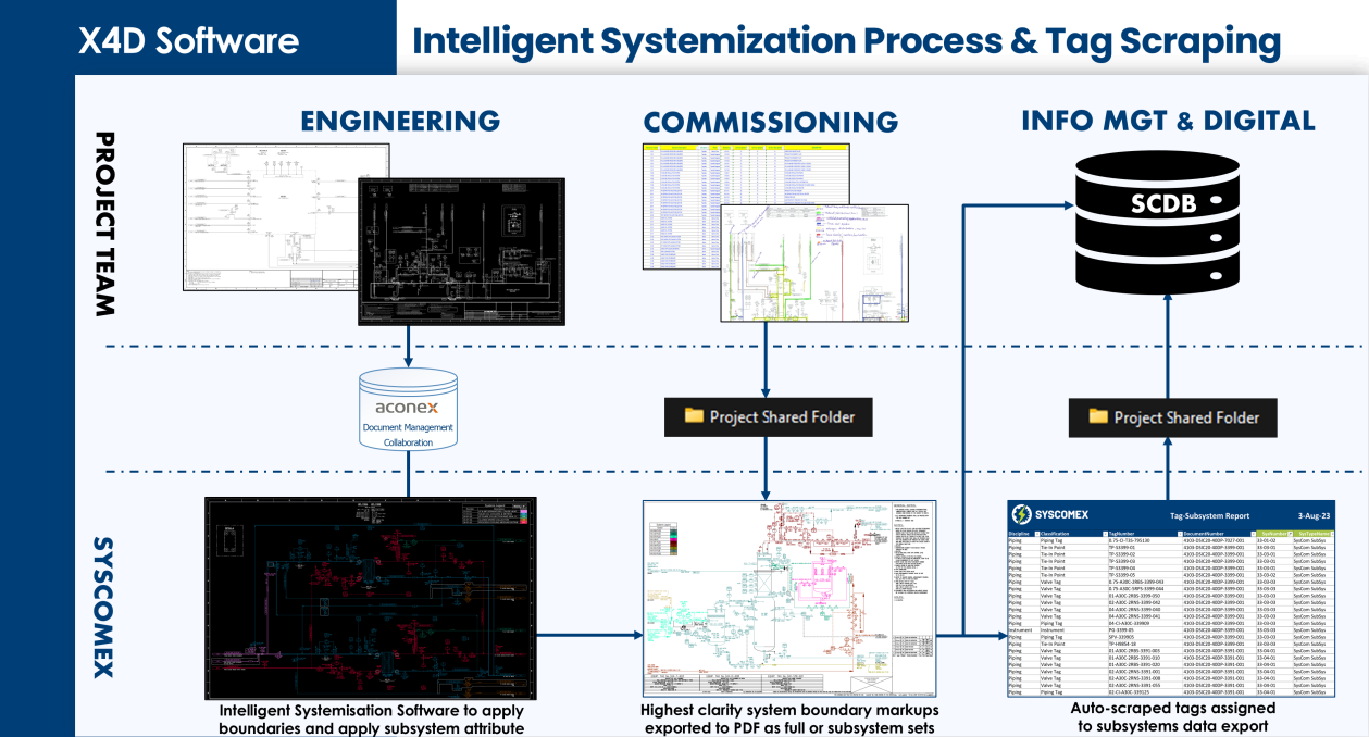 Intelligent Systemization
